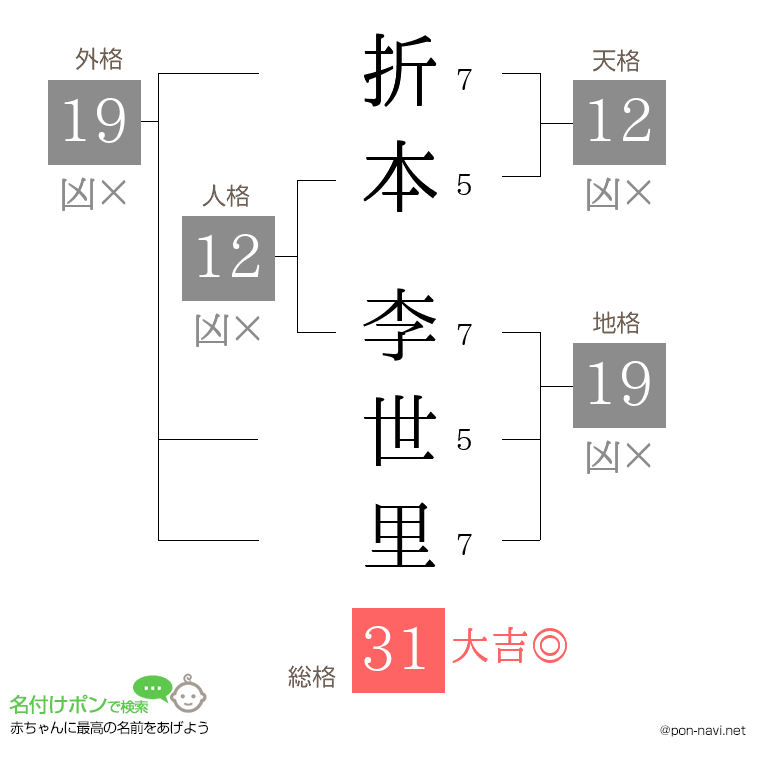 折本 李世里さんの姓名判断結果