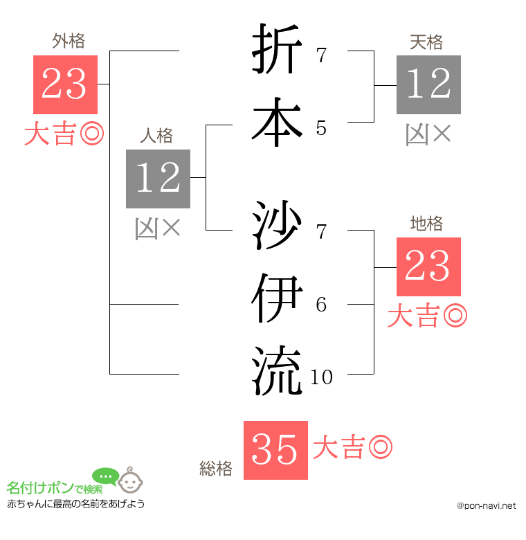 折本 沙伊流さんの姓名判断結果