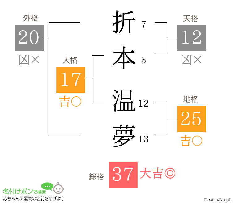 折本 温夢さんの姓名判断結果