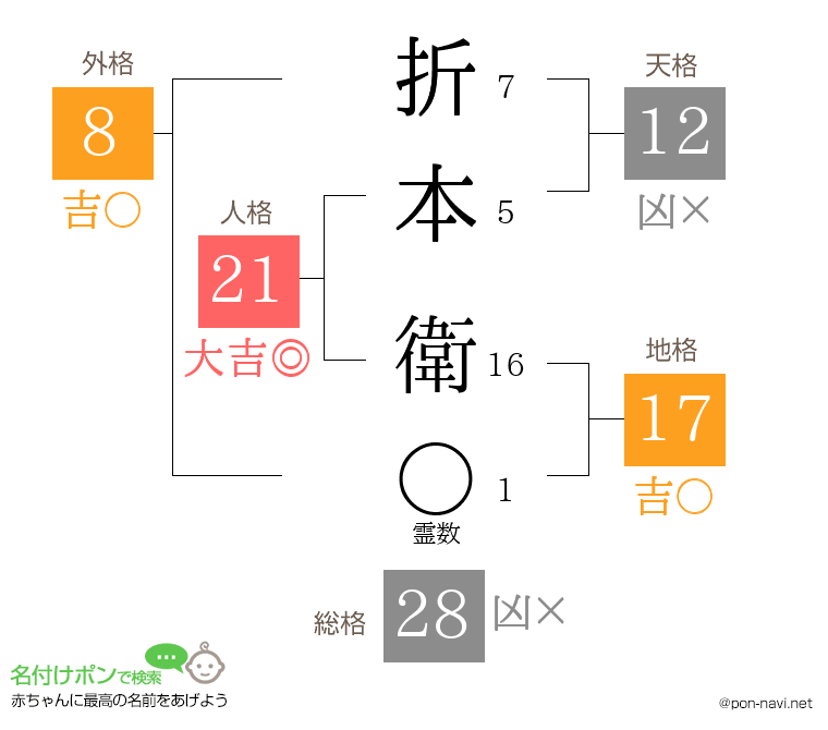 折本 衛さんの姓名判断結果