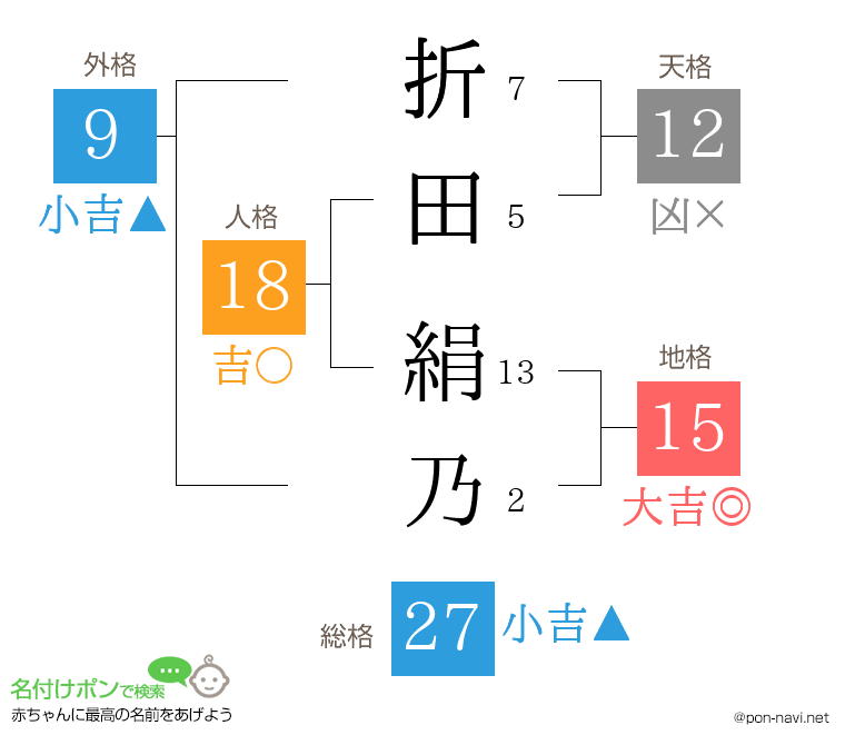 折田 絹乃さんの姓名判断結果