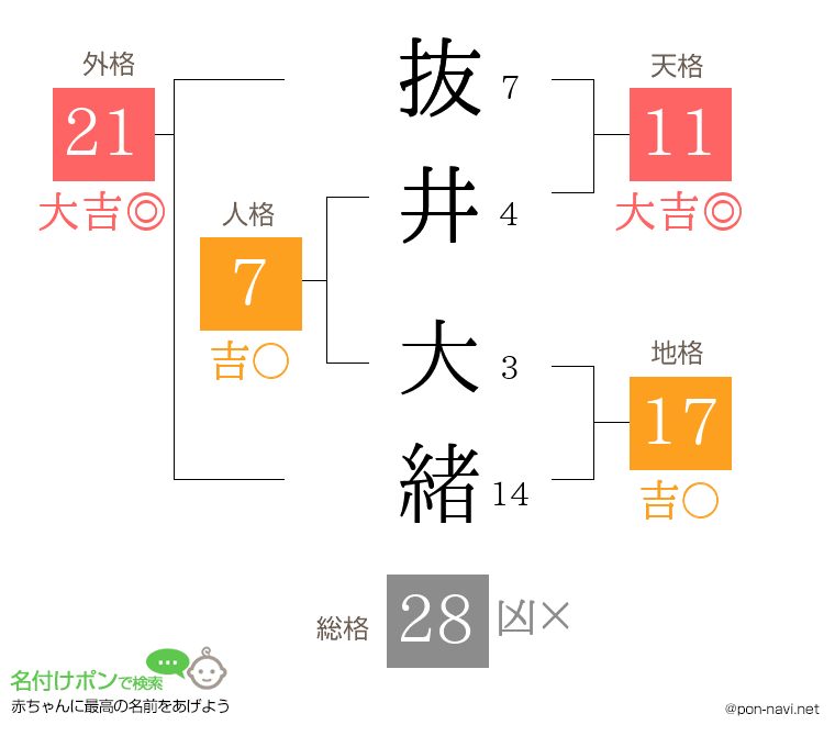 抜井 大緒さんの姓名判断結果