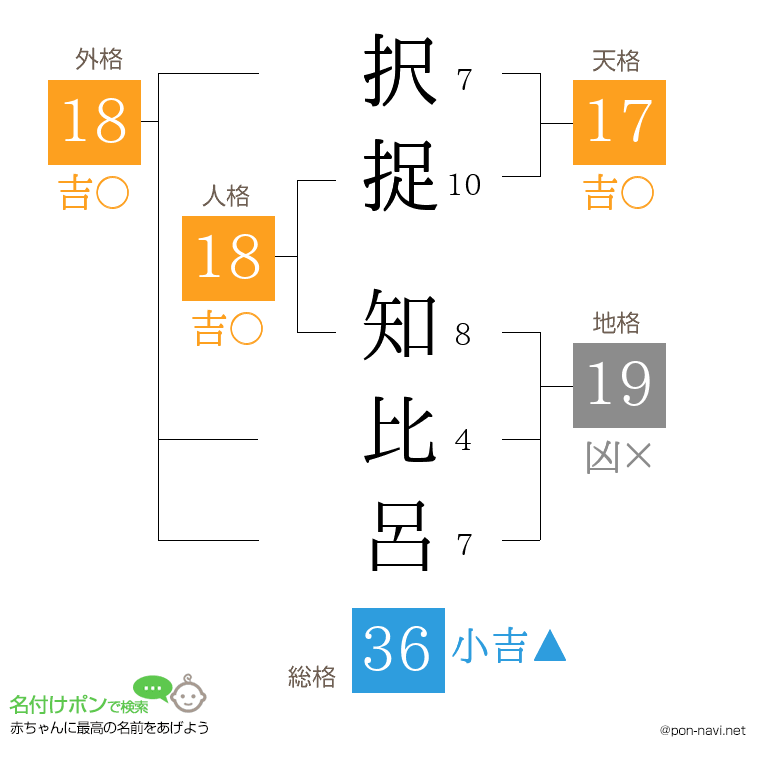 択捉 知比呂さんの姓名判断結果