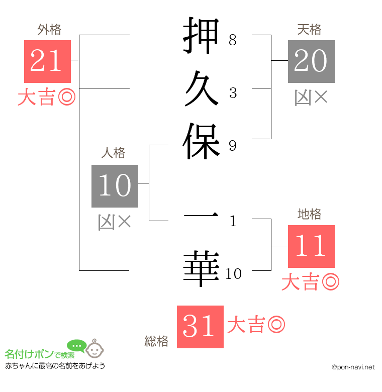 押久保 一華さんの姓名判断結果