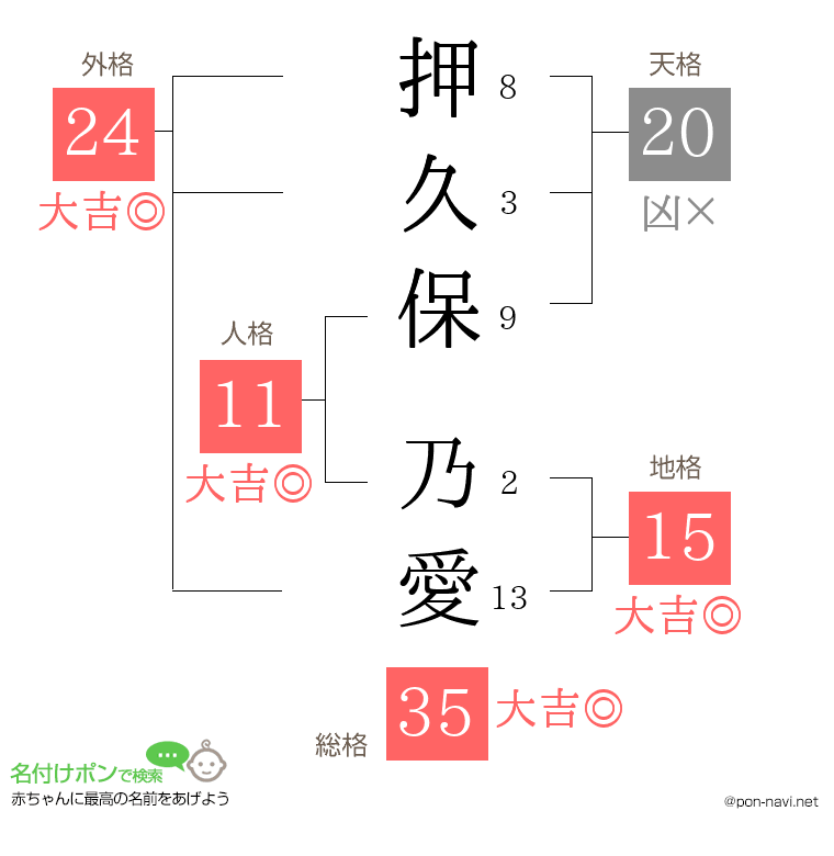 押久保 乃愛さんの姓名判断結果