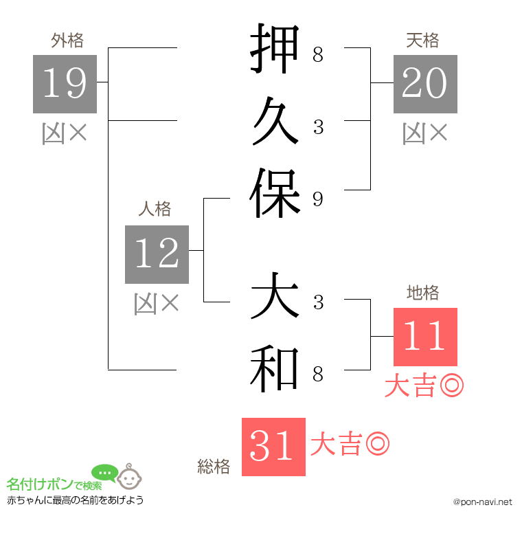 押久保 大和さんの姓名判断結果