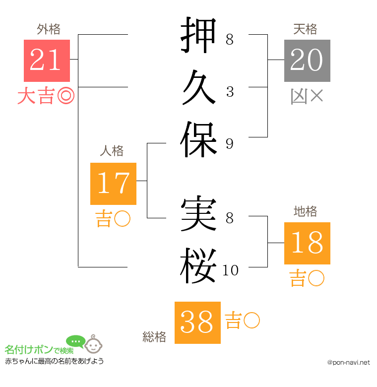 押久保 実桜さんの姓名判断結果
