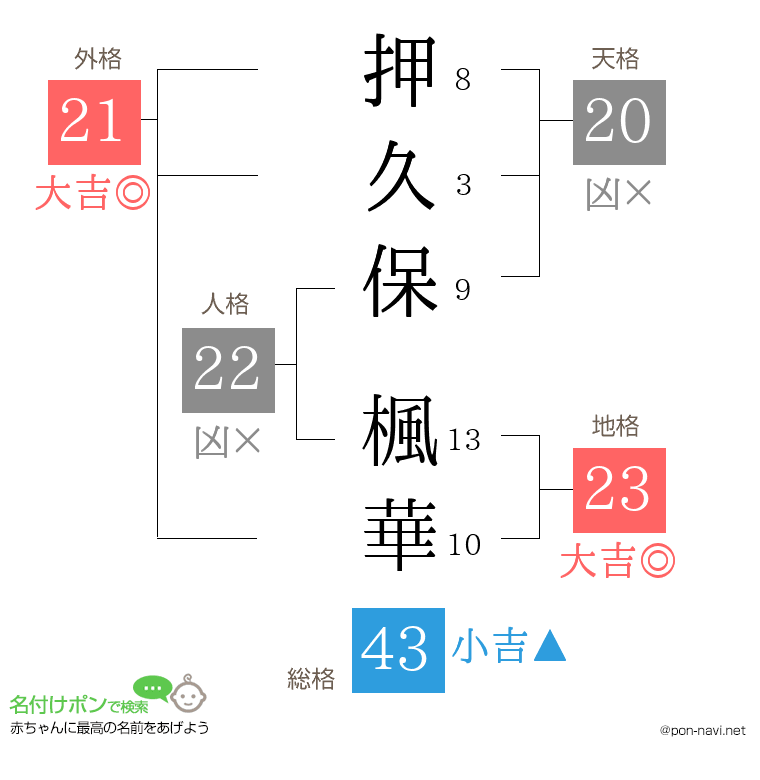押久保 楓華さんの姓名判断結果