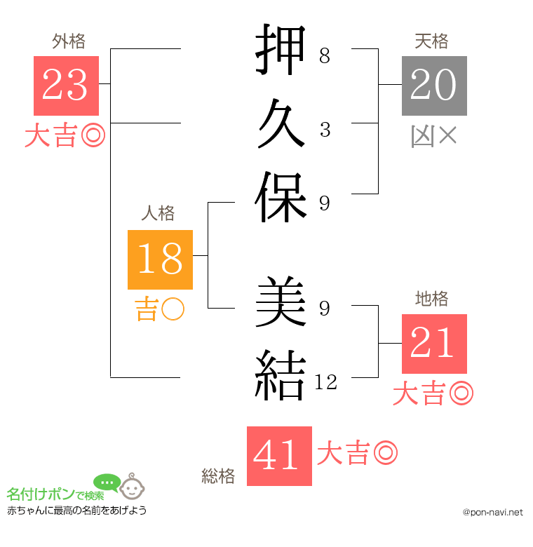 押久保 美結さんの姓名判断結果