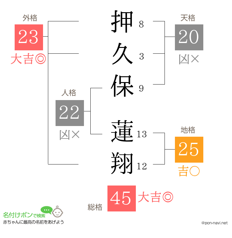 押久保 蓮翔さんの姓名判断結果