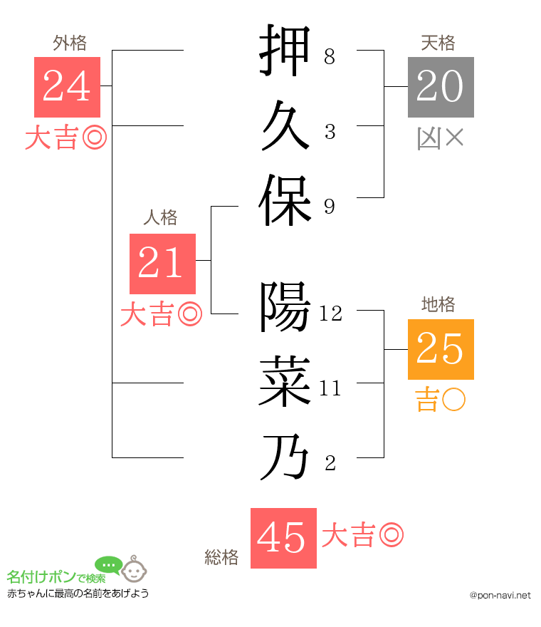 押久保 陽菜乃さんの姓名判断結果