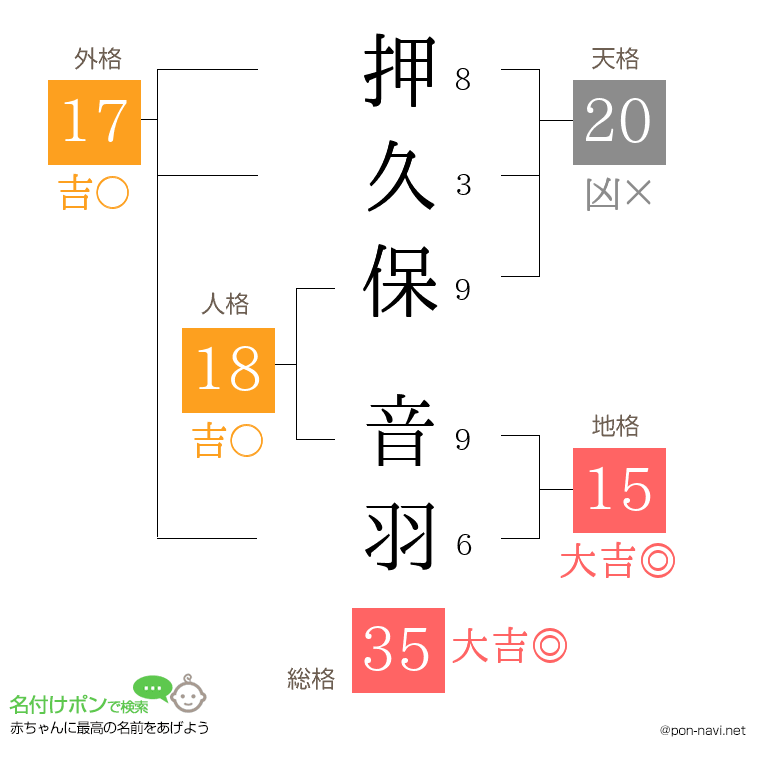 押久保 音羽さんの姓名判断結果