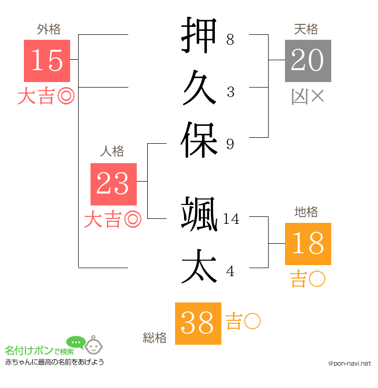 押久保 颯太さんの姓名判断結果