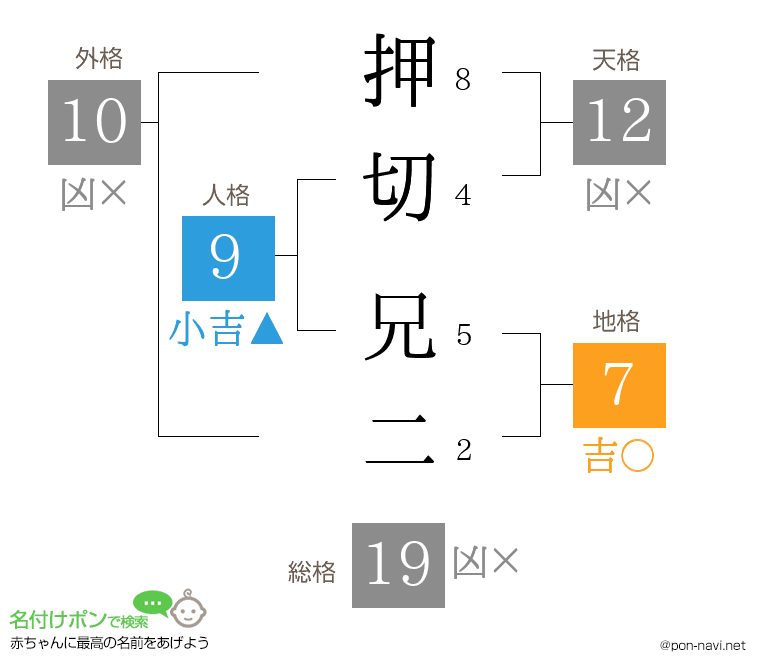 押切 兄二さんの姓名判断結果