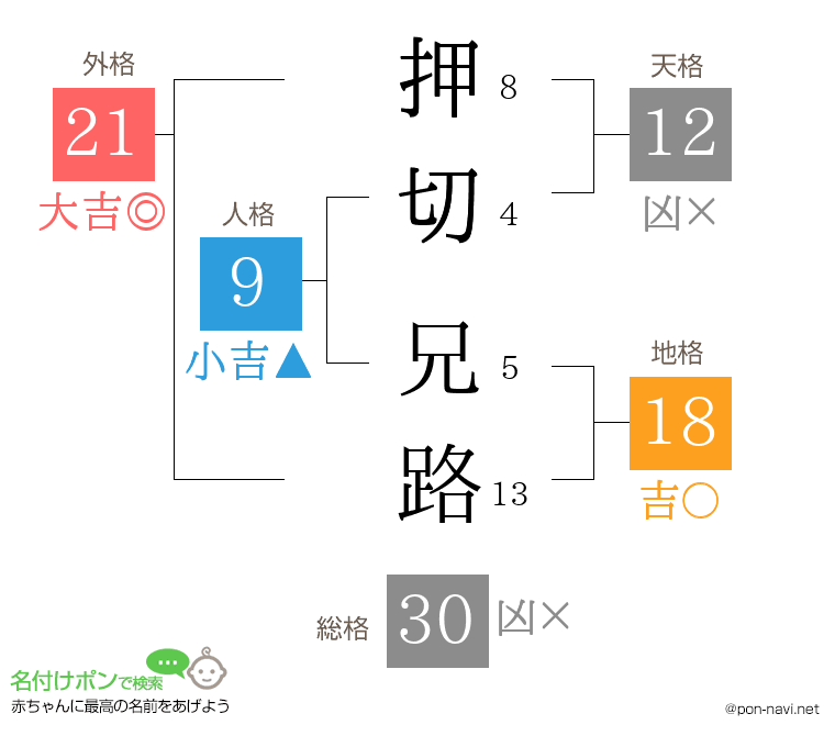 押切 兄路さんの姓名判断結果