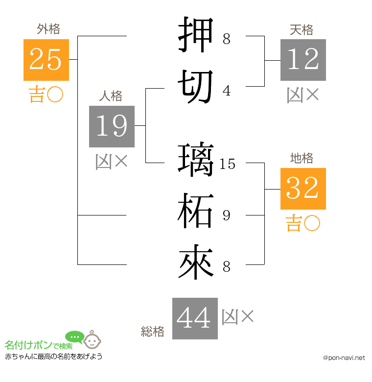 押切 璃柘來さんの姓名判断結果