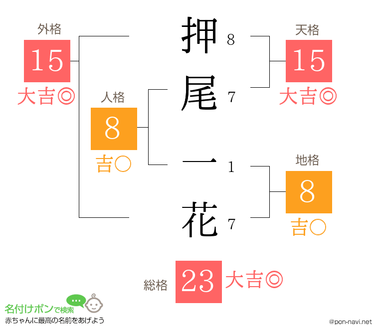 押尾 一花さんの姓名判断結果