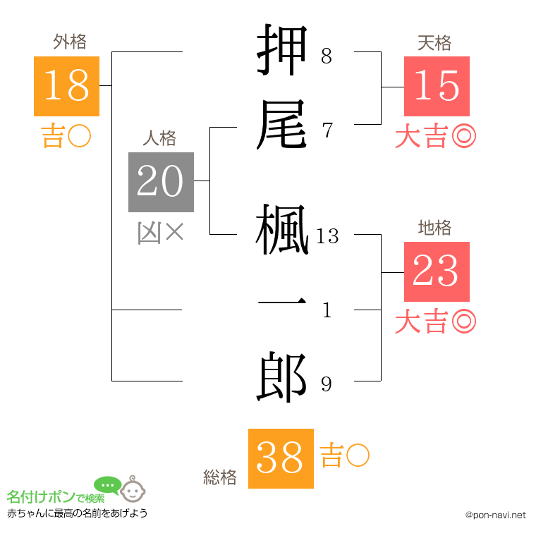 押尾 楓一郎さんの姓名判断結果
