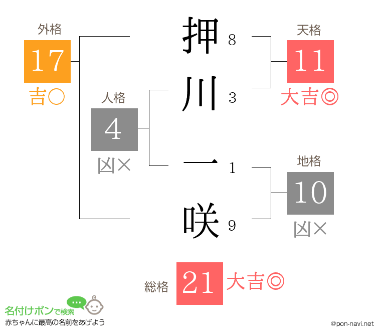 押川 一咲さんの姓名判断結果