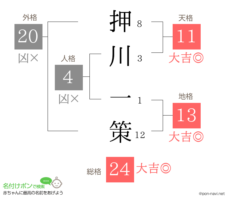 押川 一策さんの姓名判断結果