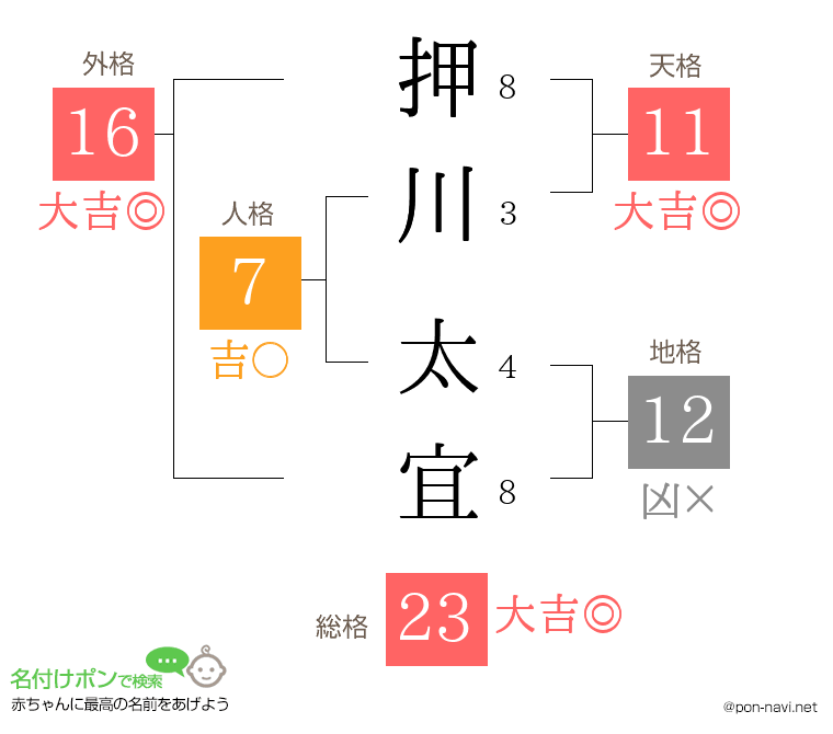 押川 太宜さんの姓名判断結果