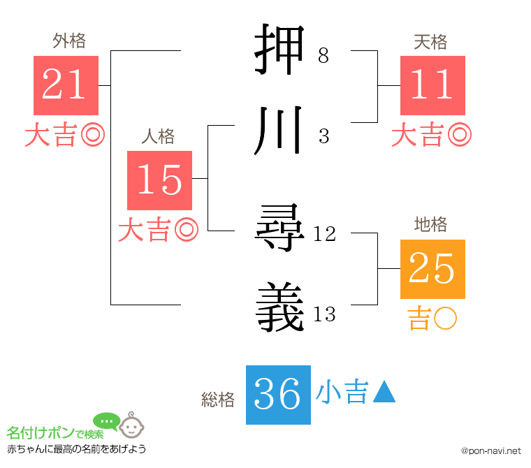 押川 尋義さんの姓名判断結果