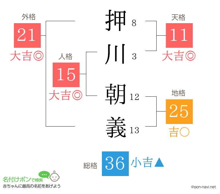 押川 朝義さんの姓名判断結果