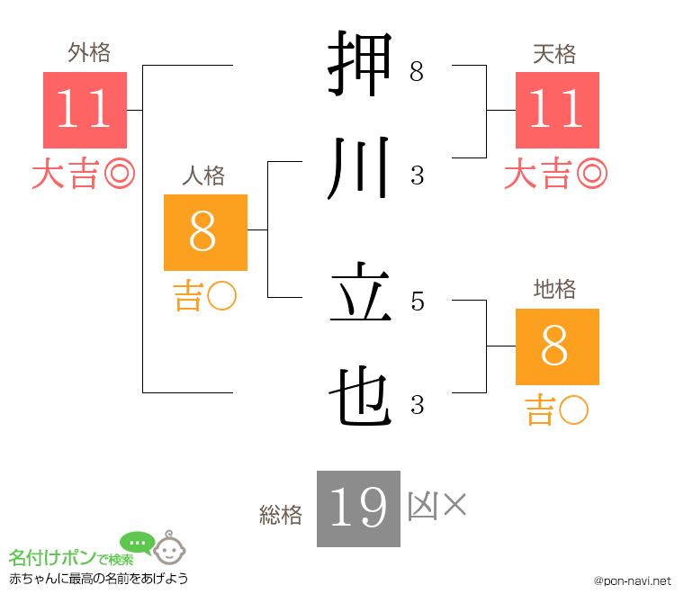 押川 立也さんの姓名判断結果