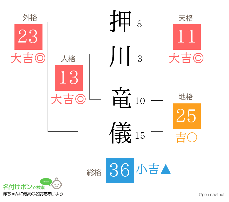 押川 竜儀さんの姓名判断結果