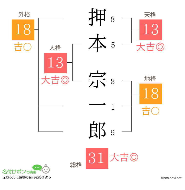 押本 宗一郎さんの姓名判断結果