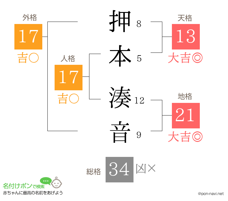 押本 湊音さんの姓名判断結果
