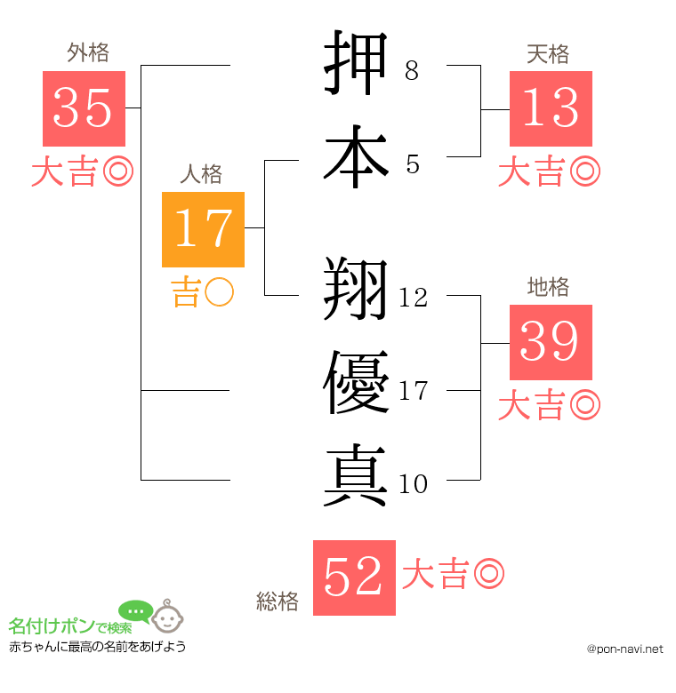 押本 翔優真さんの姓名判断結果