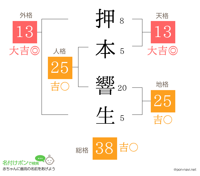 押本 響生さんの姓名判断結果