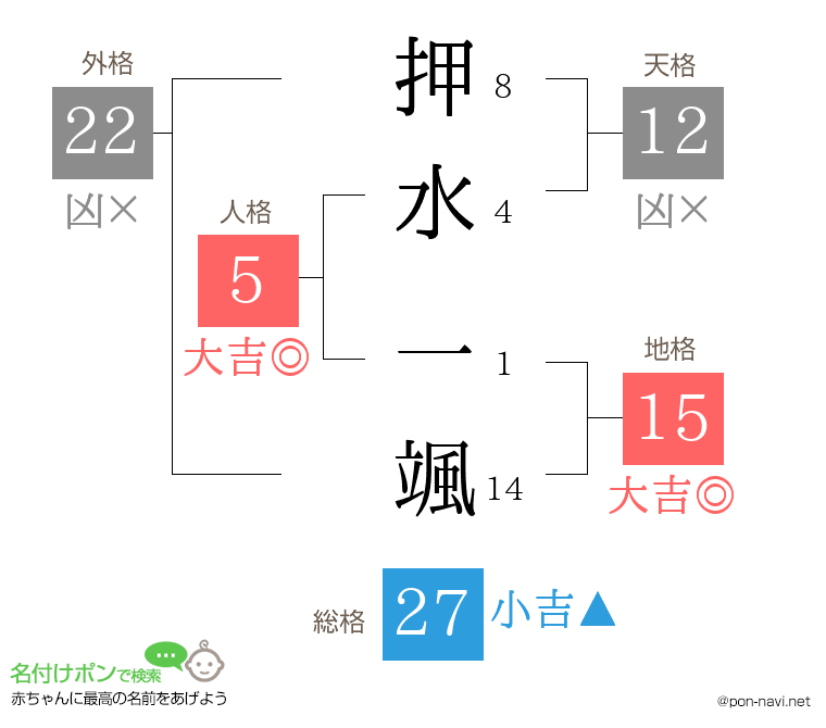押水 一颯さんの姓名判断結果