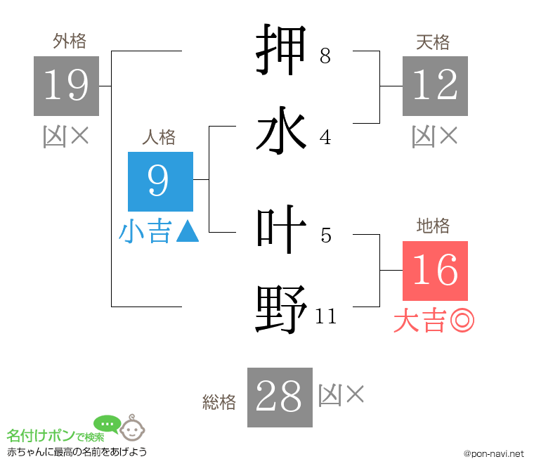 押水 叶野さんの姓名判断結果