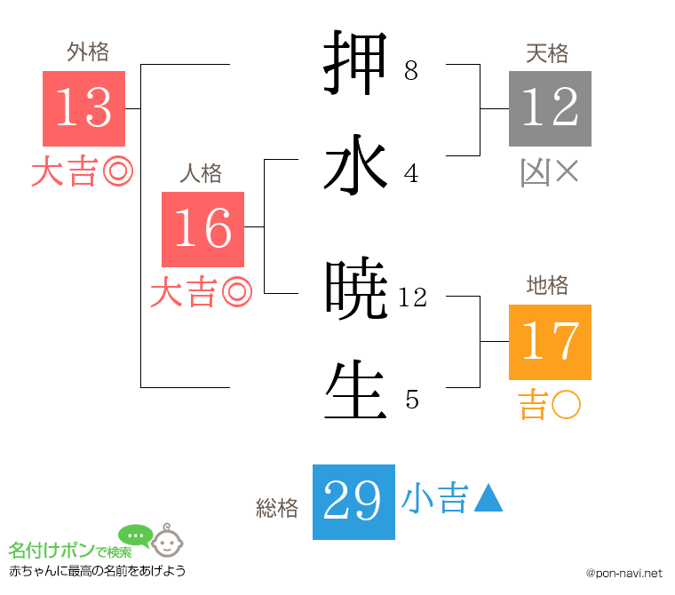 押水 暁生さんの姓名判断結果