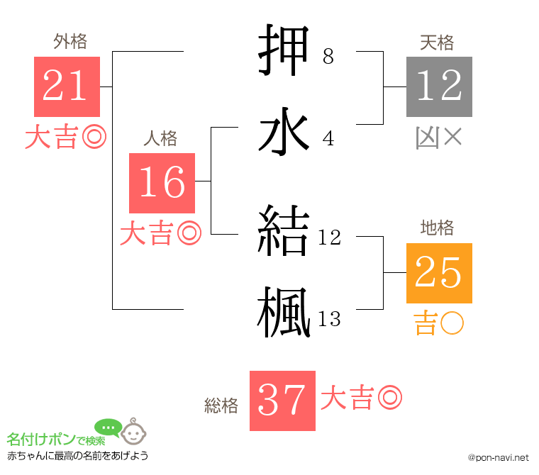 押水 結楓さんの姓名判断結果