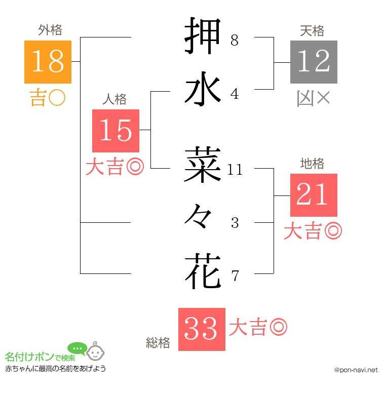 押水 菜々花さんの姓名判断結果