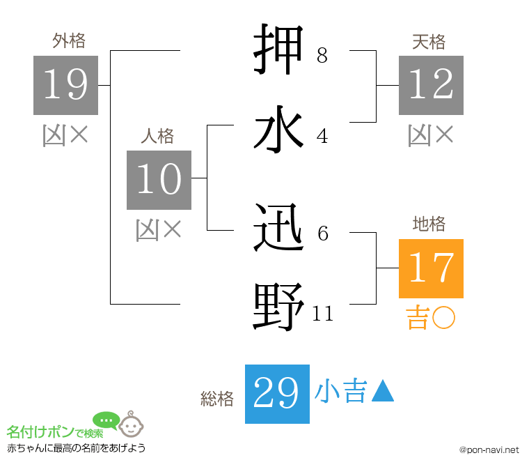 押水 迅野さんの姓名判断結果
