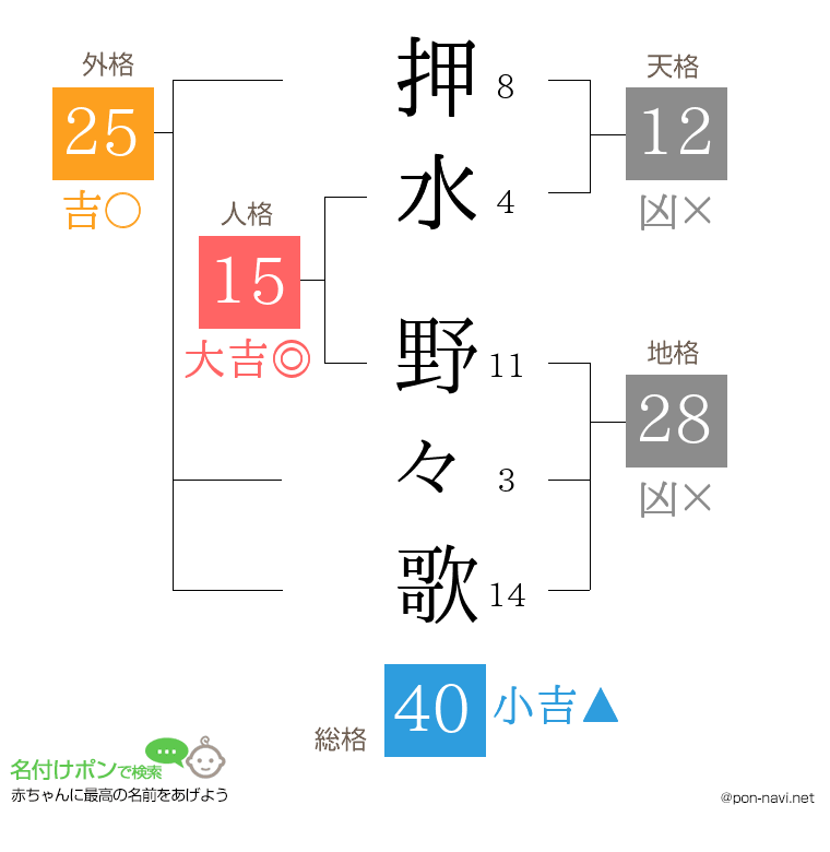 押水 野々歌さんの姓名判断結果
