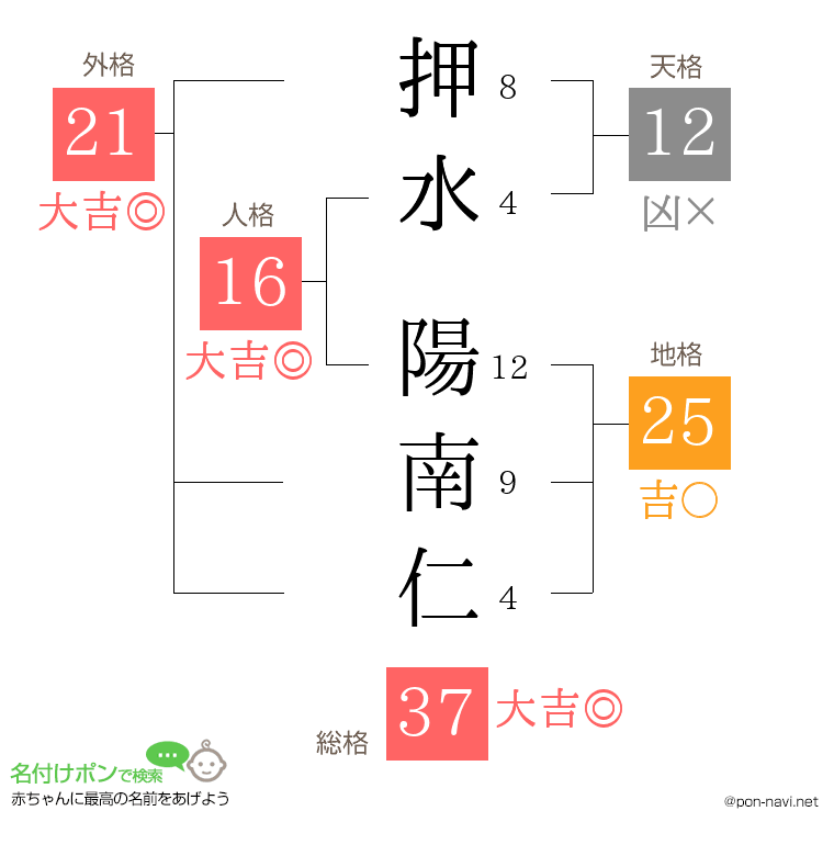 押水 陽南仁さんの姓名判断結果