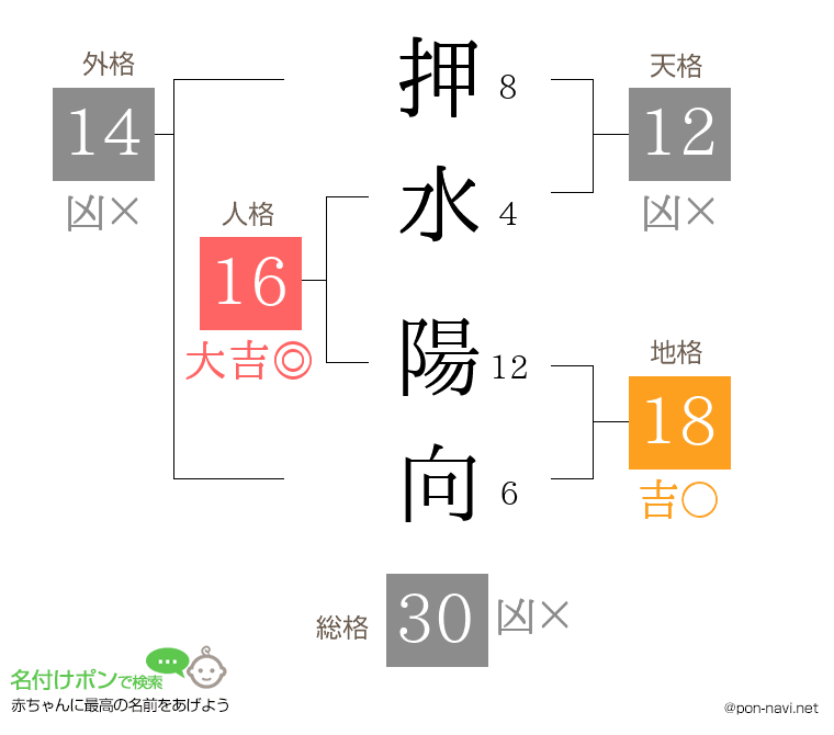 押水 陽向さんの姓名判断結果