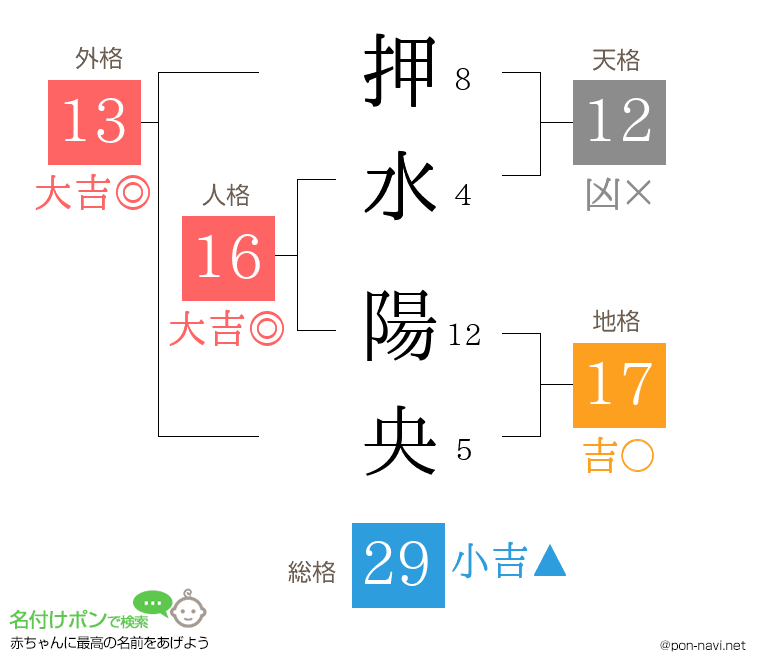 押水 陽央さんの姓名判断結果