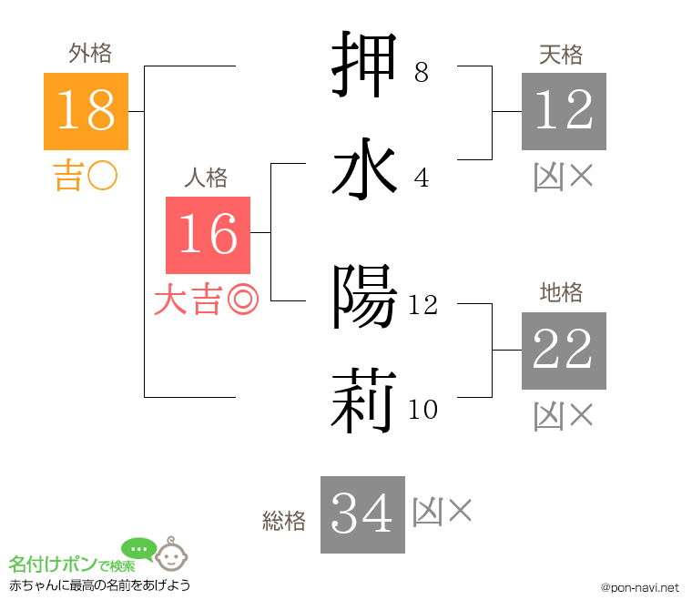 押水 陽莉さんの姓名判断結果