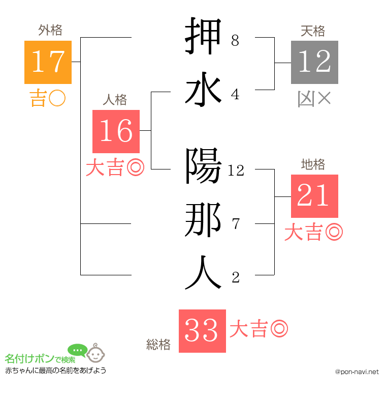 押水 陽那人さんの姓名判断結果