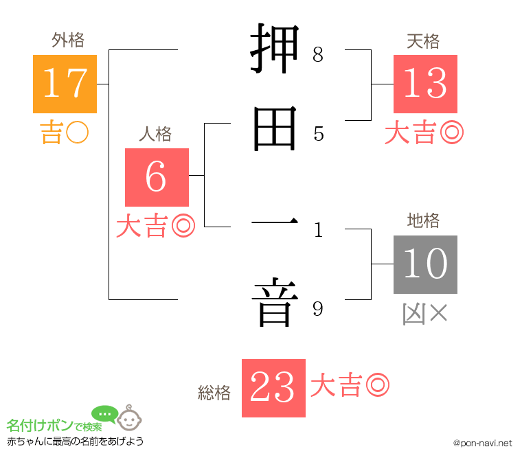 押田 一音さんの姓名判断結果