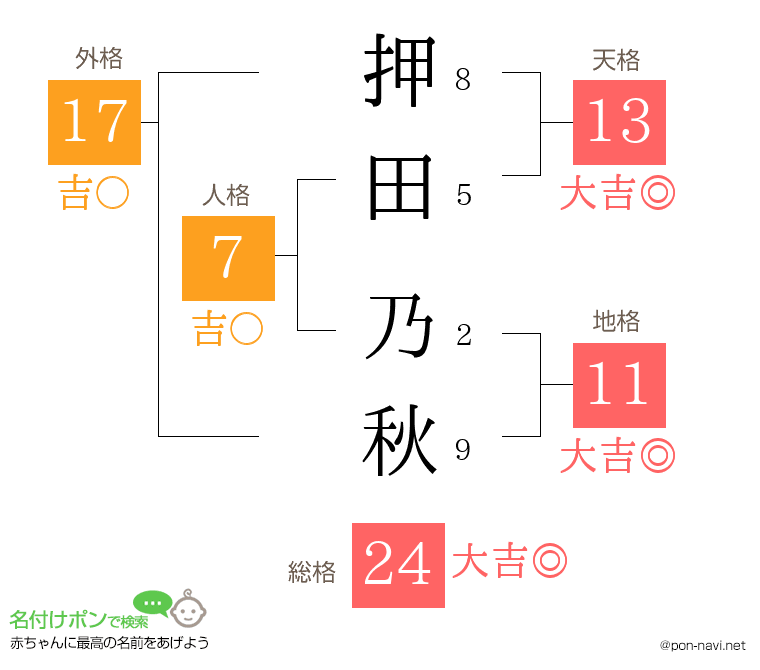 押田 乃秋さんの姓名判断結果