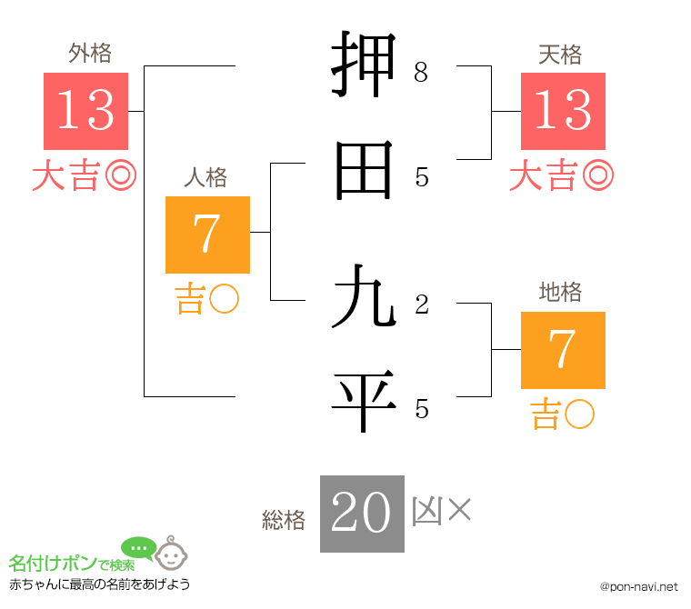 押田 九平さんの姓名判断結果