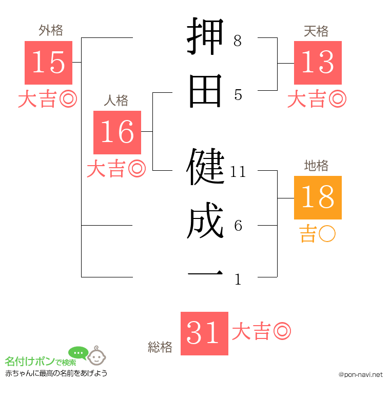 押田 健成一さんの姓名判断結果