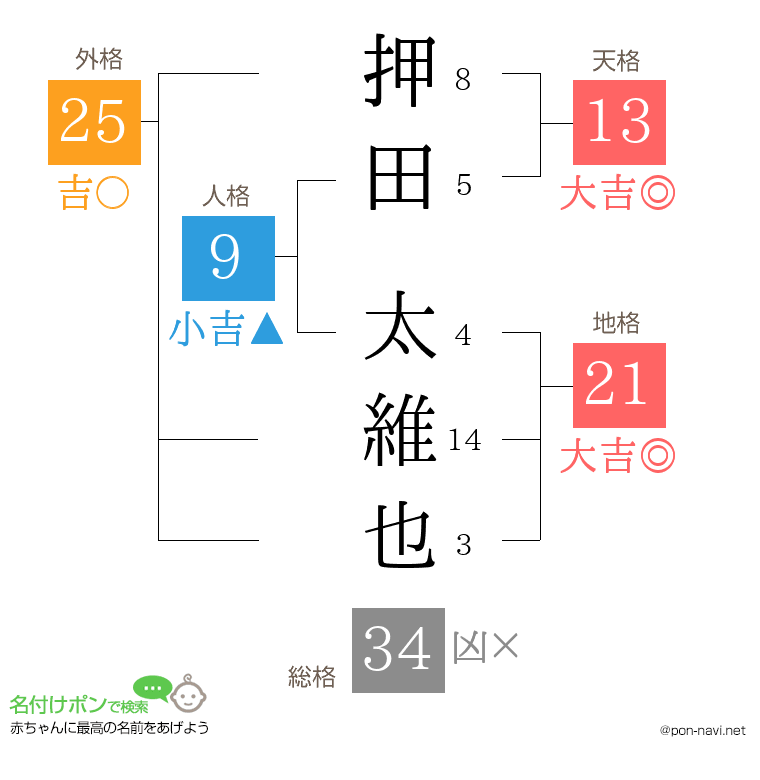 押田 太維也さんの姓名判断結果